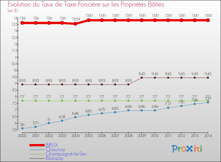Evolution du taux de la taxe foncière sur le bati pour BRUX et les communes proches de 2000 à 2014 Comparaison des taux de taxe foncière sur le bati pour BRUX et les communes voisines de 2000 à 2014