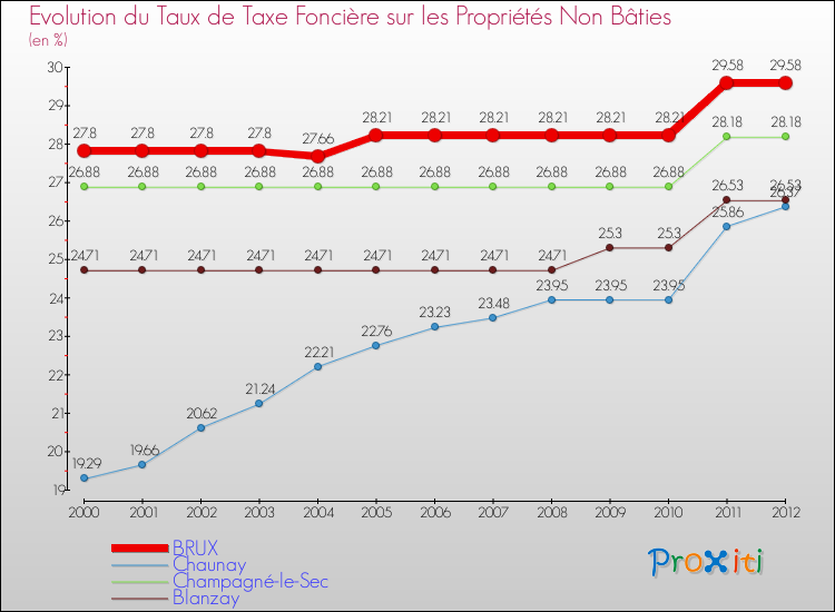 Evolution du taux de la taxe foncière sur les immeubles et terrains non batis pour BRUX et les communes proches de 2000 à 2012 Comparaison des taux de la taxe foncière sur les immeubles et terrains non batis pour BRUX et les communes voisines de 2000 à 2012