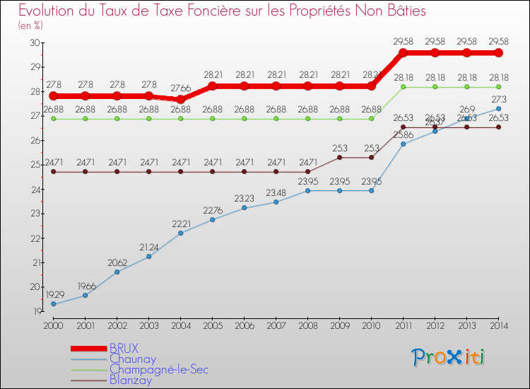 Evolution du taux de la taxe foncière sur les immeubles et terrains non batis pour BRUX et les communes proches de 2000 à 2014 Comparaison des taux de la taxe foncière sur les immeubles et terrains non batis pour BRUX et les communes voisines de 2000 à 2014