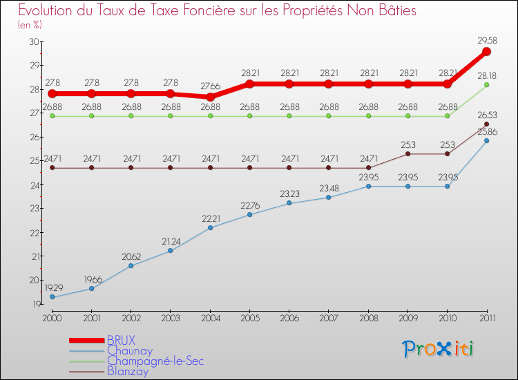 Evolution du taux de la taxe foncière sur les immeubles et terrains non batis pour BRUX et les communes proches Comparaison des taux de la taxe foncière sur les immeubles et terrains non batis pour BRUX et les communes voisines