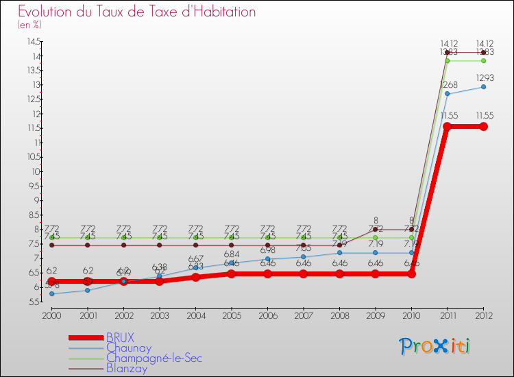 Evolution du taux de la taxe d'habitation pour BRUX et les communes proches Comparaison des taux de la taxe d'habitation pour BRUX et les communes voisines