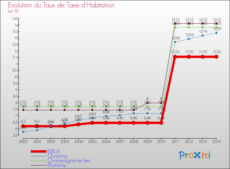 Evolution du taux de la taxe d'habitation pour BRUX et les communes proches de 2000 à 2014 Comparaison des taux de la taxe d'habitation pour BRUX et les communes voisines de 2000 à 2014