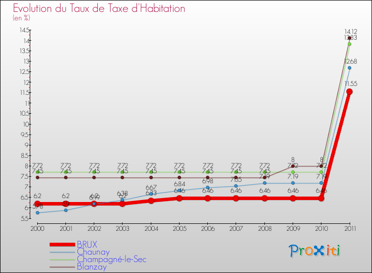 Evolution du taux de la taxe d'habitation pour BRUX et les communes proches Comparaison des taux de la taxe d'habitation pour BRUX et les communes voisines