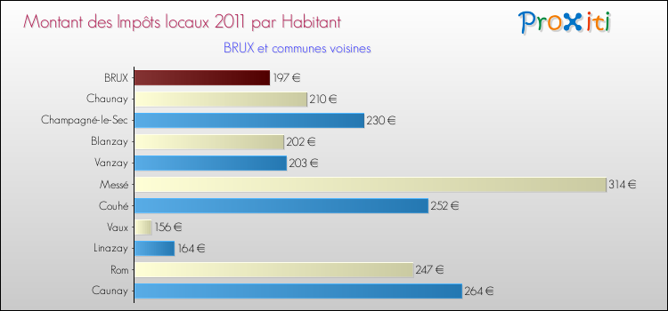 Montant des impôts locaux par Habitant pour BRUX et les communes proches Comparaison des impôts locaux par habitant pour BRUX et les communes voisines