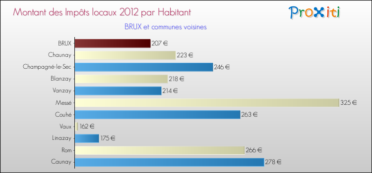 Montant des impôts locaux par Habitant pour BRUX et les communes proches Comparaison des impôts locaux par habitant pour BRUX et les communes voisines
