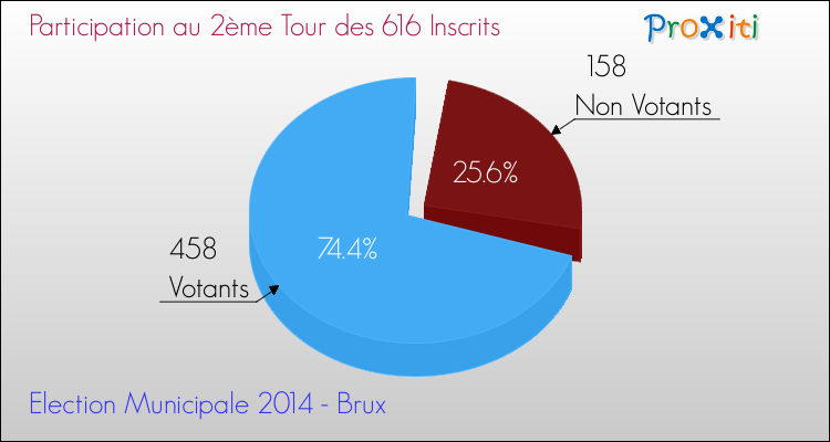 Participation au 2ème Tour des Elections Municipales 2014 de la commune de Brux Elections Municipales 2014 - Participation au 2ème Tour pour la commune de Brux
