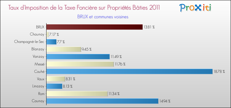 Taux d'imposition de la taxe foncière sur le bati 2011 pour BRUX et les communes proches Comparaison des taux d'imposition de la taxe foncière sur le bati 2011 pour BRUX et les communes voisines