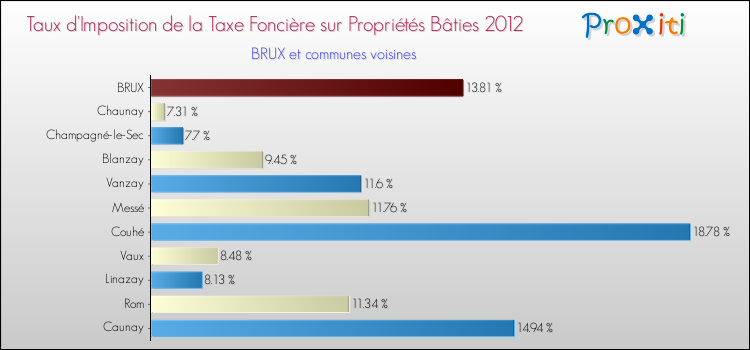 Taux d'imposition de la taxe foncière sur le bati 2012 pour BRUX et les communes proches Comparaison des taux d'imposition de la taxe foncière sur le bati 2012 pour BRUX et les communes voisines
