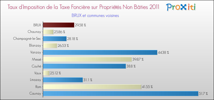 Taux d'imposition de la taxe foncière sur les immeubles et terrains non batis 2011 pour BRUX et les communes proches Comparaison des taux d'imposition de la taxe foncière sur les immeubles et terrains non batis 2011 pour BRUX et les communes voisines