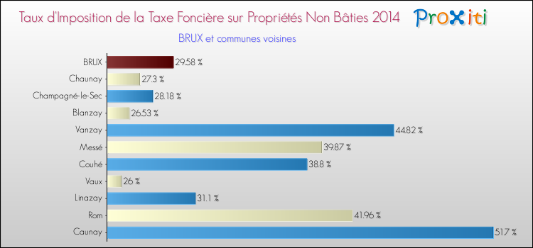 Taux d'imposition de la taxe foncière sur les immeubles et terrains non batis 2014 pour BRUX et les communes proches Comparaison des taux d'imposition de la taxe foncière sur les immeubles et terrains non batis 2014 pour BRUX et les communes voisines