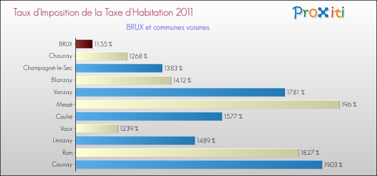 Taux d'imposition de la taxe d'habitation 2011 pour BRUX et les communes proches Comparaison des taux d'imposition de la taxe d'habitation 2011 pour BRUX et les communes voisines