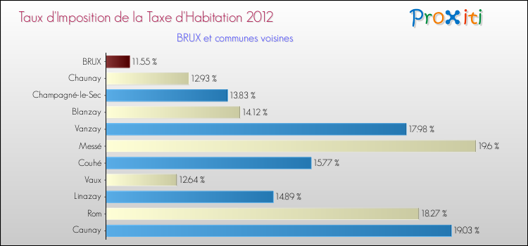 Taux d'imposition de la taxe d'habitation 2012 pour BRUX et les communes proches Comparaison des taux d'imposition de la taxe d'habitation 2012 pour BRUX et les communes voisines