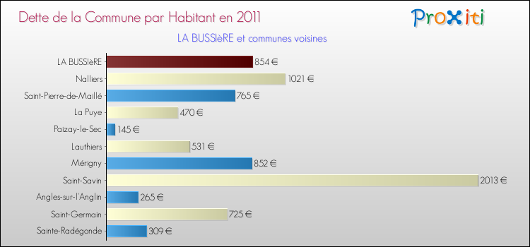 Dette par habitant de la commune en 2011 pour LA BUSSIèRE et les communes proches Comparaison de la dette par habitant de la commune en 2011 pour LA BUSSIèRE et les communes voisines