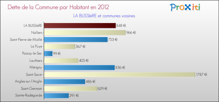 Dette par habitant de la commune en 2012 pour LA BUSSIèRE et les communes proches Comparaison de la dette par habitant de la commune en 2012 pour LA BUSSIèRE et les communes voisines