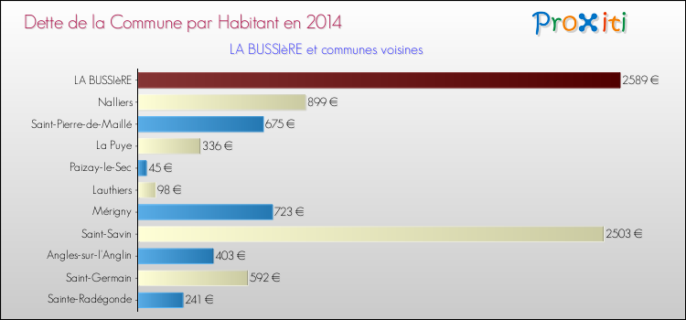 Dette par habitant de la commune en 2014 pour LA BUSSIèRE et les communes proches Comparaison de la dette par habitant de la commune en 2014 pour LA BUSSIèRE et les communes voisines