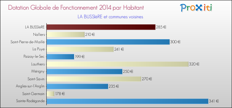 Montant des dotations globales de fonctionnement DGF par Habitant pour LA BUSSIèRE et les communes proches en 2014. Comparaison des des dotations globales de fonctionnement DGF par habitant pour LA BUSSIèRE et les communes voisines en 2014.