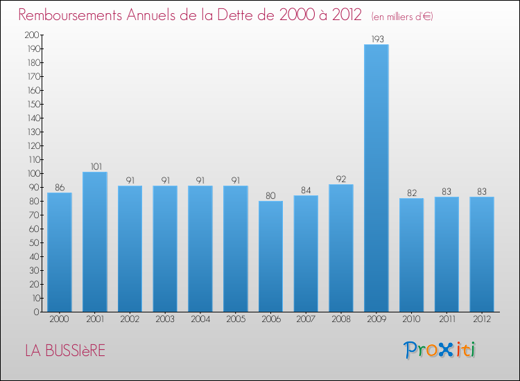 Evolution de l'annuité de la dette pour la commune de LA BUSSIèRE de 2000 à 2012 Annuités de la dette pour LA BUSSIèRE de 2000 à 2012