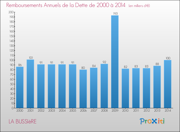 Evolution de l'annuité de la dette pour la commune de LA BUSSIèRE de 2000 à 2014 Annuités de la dette pour LA BUSSIèRE de 2000 à 2014