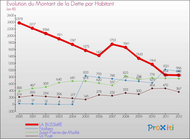 Evolution de la dette par habitant pour la commune de LA BUSSIèRE et les communes proches de 2000 à 2012 Comparaison de la dette par habitant pour LA BUSSIèRE et les communes voisines de 2000 à 2012
