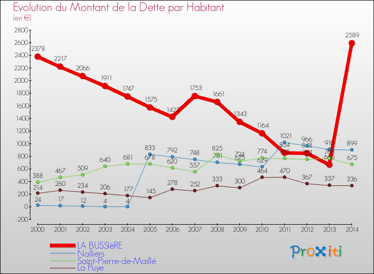 Evolution de la dette par habitant pour la commune de LA BUSSIèRE et les communes proches de 2000 à 2014 Comparaison de la dette par habitant pour LA BUSSIèRE et les communes voisines de 2000 à 2014