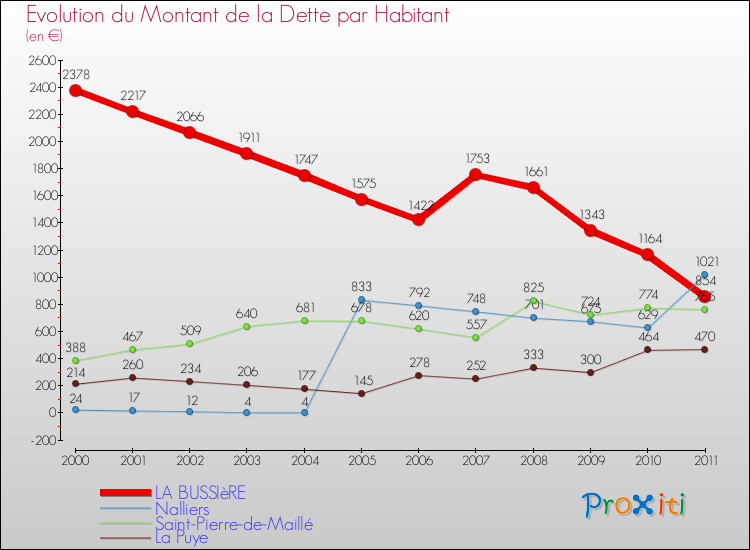 Evolution de la dette par habitant pour la commune de LA BUSSIèRE et les communes proches Comparaison de la dette par habitant pour LA BUSSIèRE et les communes voisines