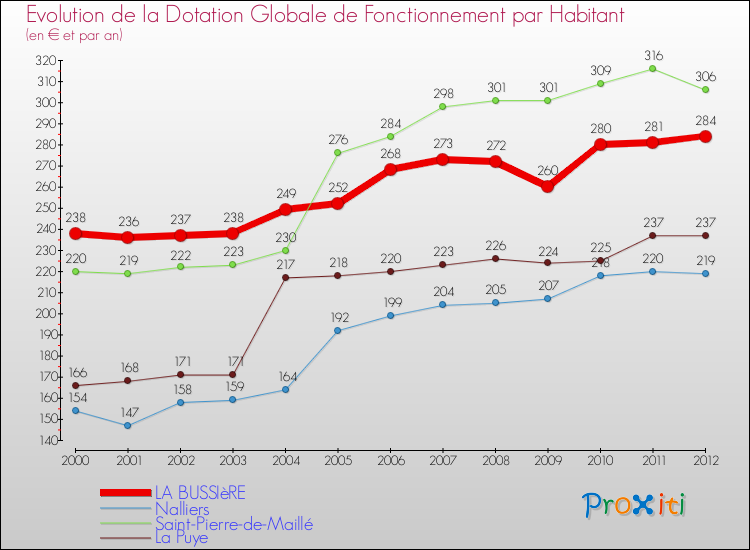 Evolution et montant de la dotation globale de fonctionnement par Habitant pour LA BUSSIèRE et les communes proches Comparaison des dotations globales de fonctionnement par habitant pour LA BUSSIèRE et les communes voisines
