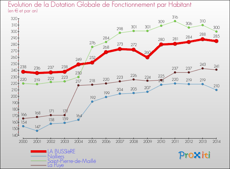 Evolution et montant de la dotation globale de fonctionnement par Habitant pour LA BUSSIèRE et les communes proches de 2000 à 2014. Comparaison des dotations globales de fonctionnement par habitant pour LA BUSSIèRE et les communes voisines de 2000 à 2014.