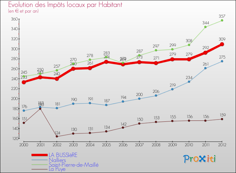 Evolution et montant des impôts locaux par Habitant pour LA BUSSIèRE et les communes proches Comparaison des impôts locaux par habitant pour LA BUSSIèRE et les communes voisines