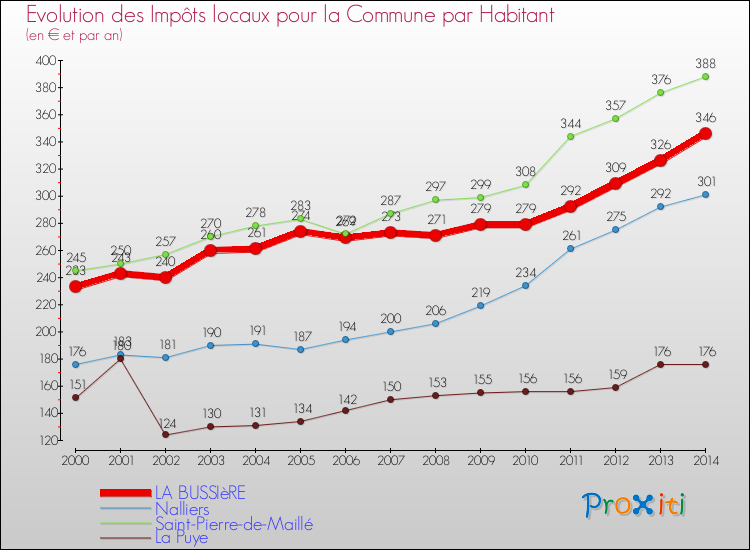 Evolution et montant des impôts locaux par Habitant pour LA BUSSIèRE et les communes proches de 2000 à 2014 Comparaison des impôts locaux par habitant pour LA BUSSIèRE et les communes voisines de 2000 à 2014