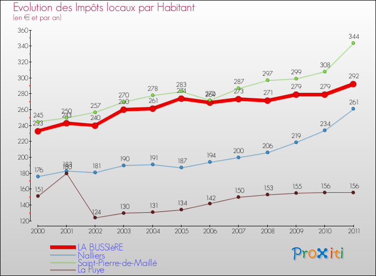 Evolution et montant des impôts locaux par Habitant pour LA BUSSIèRE et les communes proches Comparaison des impôts locaux par habitant pour LA BUSSIèRE et les communes voisines