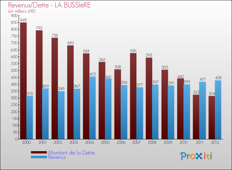 Evolution comparée de la dette et des revenus pour la commune de LA BUSSIèRE de 2000 à 2012 Comparaison de la dette et des revenus pour LA BUSSIèRE de 2000 à 2012