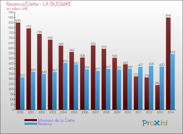 Evolution comparée de la dette et des revenus pour la commune de LA BUSSIèRE de 2000 à 2014 Comparaison de la dette et des revenus pour LA BUSSIèRE de 2000 à 2014