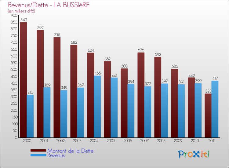 Evolution comparée de la dette et des revenus pour la commune de LA BUSSIèRE de 2000 à 2011 Comparaison de la dette et des revenus pour LA BUSSIèRE de 2000 à 2011