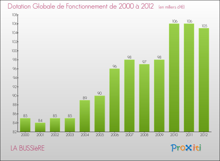 Evolution du montant de la Dotation Globale de Fonctionnement pour la commune de LA BUSSIèRE de 2000 à 2012 Evolution du montant de la Dotation Globale de Fonctionnement pour LA BUSSIèRE de 2000 à 2012