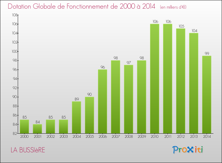 Evolution du montant de la Dotation Globale de Fonctionnement pour la commune de LA BUSSIèRE de 2000 à 2014 Evolution du montant de la Dotation Globale de Fonctionnement pour LA BUSSIèRE de 2000 à 2014