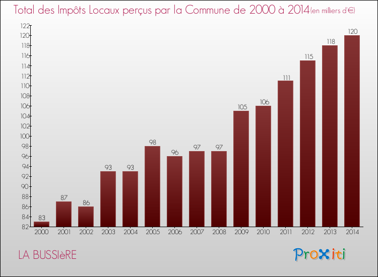 Evolution des Impôts Locaux pour la commune de LA BUSSIèRE de 2000 à 2014 Evolution des Impôts Locaux pour LA BUSSIèRE de 2000 à 2014