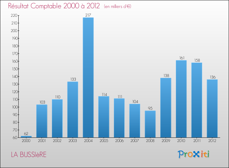 Evolution du résultat comptable pour la commune de LA BUSSIèRE de 2000 à 2012 Evolution du résultat comptable pour LA BUSSIèRE de 2000 à 2012