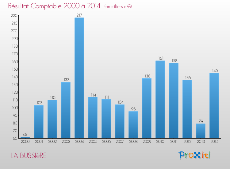 Evolution du résultat comptable pour la commune de LA BUSSIèRE de 2000 à 2014 Evolution du résultat comptable pour LA BUSSIèRE de 2000 à 2014
