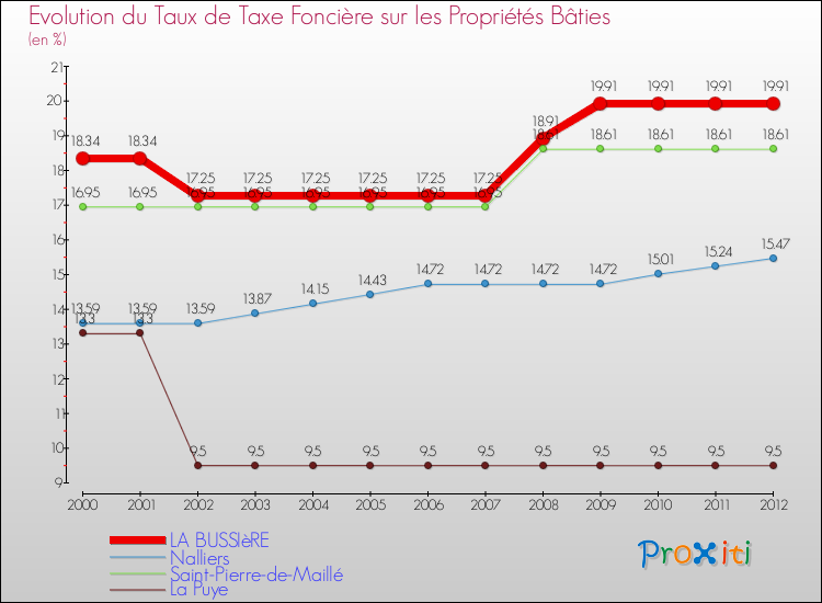 Evolution du taux de la taxe foncière sur le bati pour LA BUSSIèRE et les communes proches de 2000 à 2012 Comparaison des taux de taxe foncière sur le bati pour LA BUSSIèRE et les communes voisines de 2000 à 2012