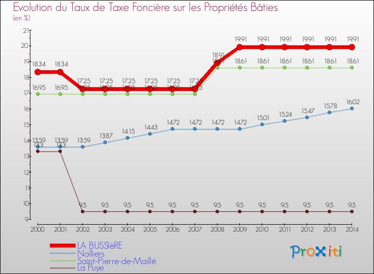 Evolution du taux de la taxe foncière sur le bati pour LA BUSSIèRE et les communes proches de 2000 à 2014 Comparaison des taux de taxe foncière sur le bati pour LA BUSSIèRE et les communes voisines de 2000 à 2014