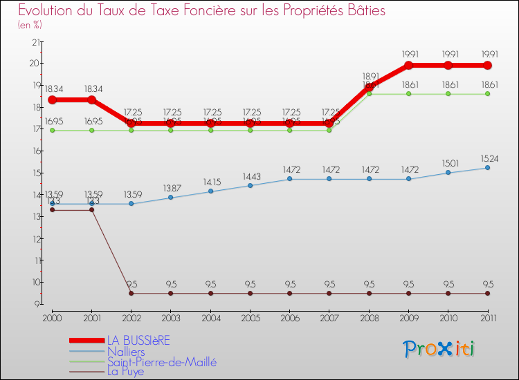 Evolution du taux de la taxe foncière sur le bati pour LA BUSSIèRE et les communes proches Comparaison des taux de taxe foncière sur le bati pour LA BUSSIèRE et les communes voisines