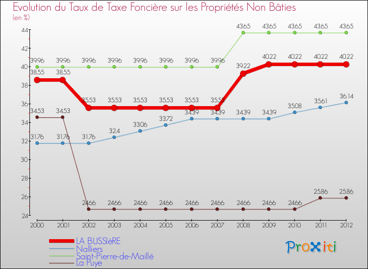 Evolution du taux de la taxe foncière sur les immeubles et terrains non batis pour LA BUSSIèRE et les communes proches de 2000 à 2012 Comparaison des taux de la taxe foncière sur les immeubles et terrains non batis pour LA BUSSIèRE et les communes voisines de 2000 à 2012