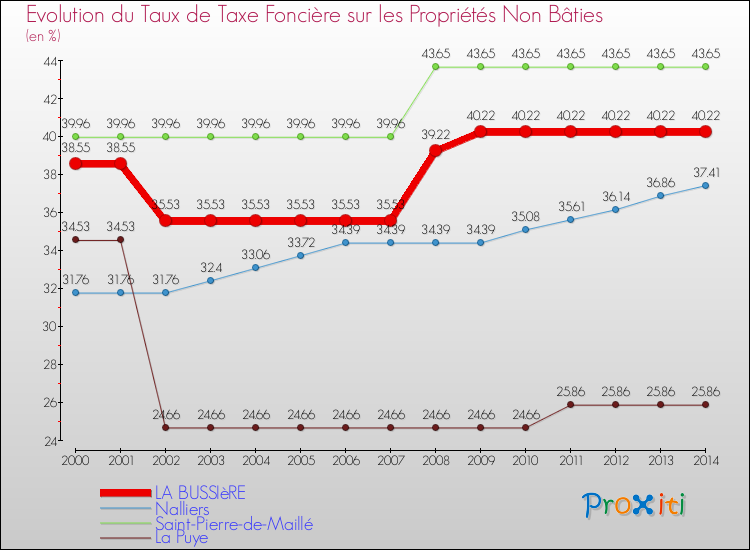Evolution du taux de la taxe foncière sur les immeubles et terrains non batis pour LA BUSSIèRE et les communes proches de 2000 à 2014 Comparaison des taux de la taxe foncière sur les immeubles et terrains non batis pour LA BUSSIèRE et les communes voisines de 2000 à 2014