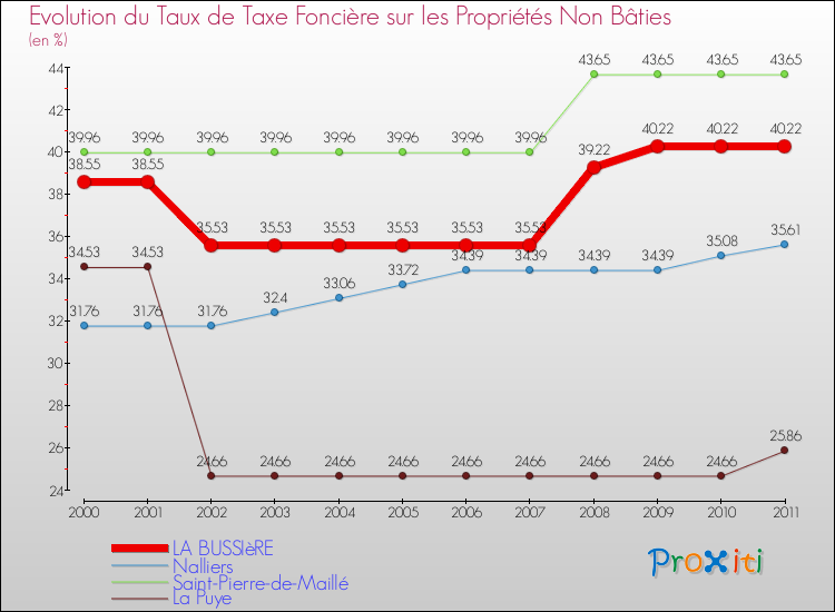 Evolution du taux de la taxe foncière sur les immeubles et terrains non batis pour LA BUSSIèRE et les communes proches Comparaison des taux de la taxe foncière sur les immeubles et terrains non batis pour LA BUSSIèRE et les communes voisines
