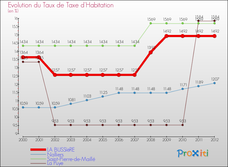 Evolution du taux de la taxe d'habitation pour LA BUSSIèRE et les communes proches Comparaison des taux de la taxe d'habitation pour LA BUSSIèRE et les communes voisines