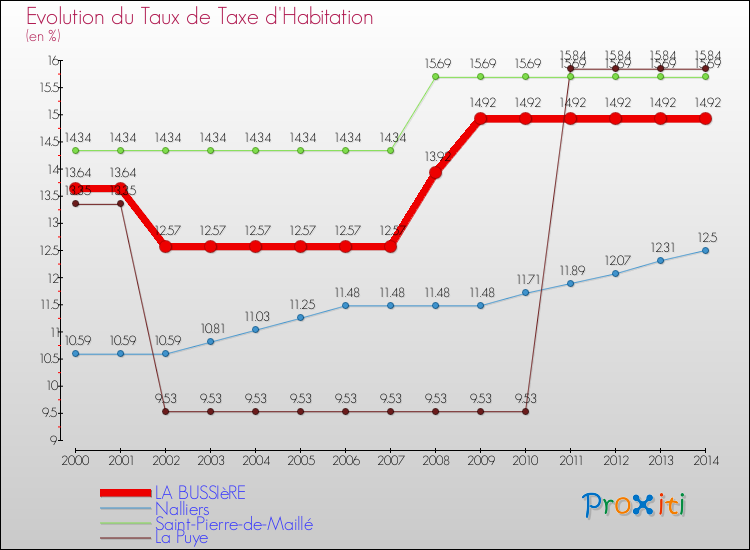 Evolution du taux de la taxe d'habitation pour LA BUSSIèRE et les communes proches de 2000 à 2014 Comparaison des taux de la taxe d'habitation pour LA BUSSIèRE et les communes voisines de 2000 à 2014