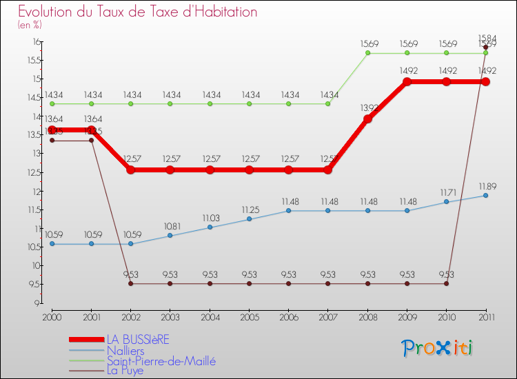 Evolution du taux de la taxe d'habitation pour LA BUSSIèRE et les communes proches Comparaison des taux de la taxe d'habitation pour LA BUSSIèRE et les communes voisines