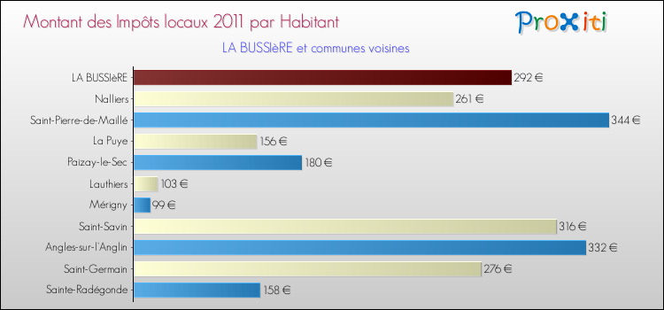 Montant des impôts locaux par Habitant pour LA BUSSIèRE et les communes proches Comparaison des impôts locaux par habitant pour LA BUSSIèRE et les communes voisines