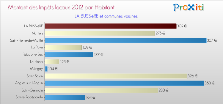 Montant des impôts locaux par Habitant pour LA BUSSIèRE et les communes proches Comparaison des impôts locaux par habitant pour LA BUSSIèRE et les communes voisines