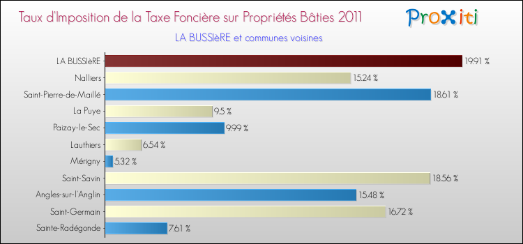 Taux d'imposition de la taxe foncière sur le bati 2011 pour LA BUSSIèRE et les communes proches Comparaison des taux d'imposition de la taxe foncière sur le bati 2011 pour LA BUSSIèRE et les communes voisines